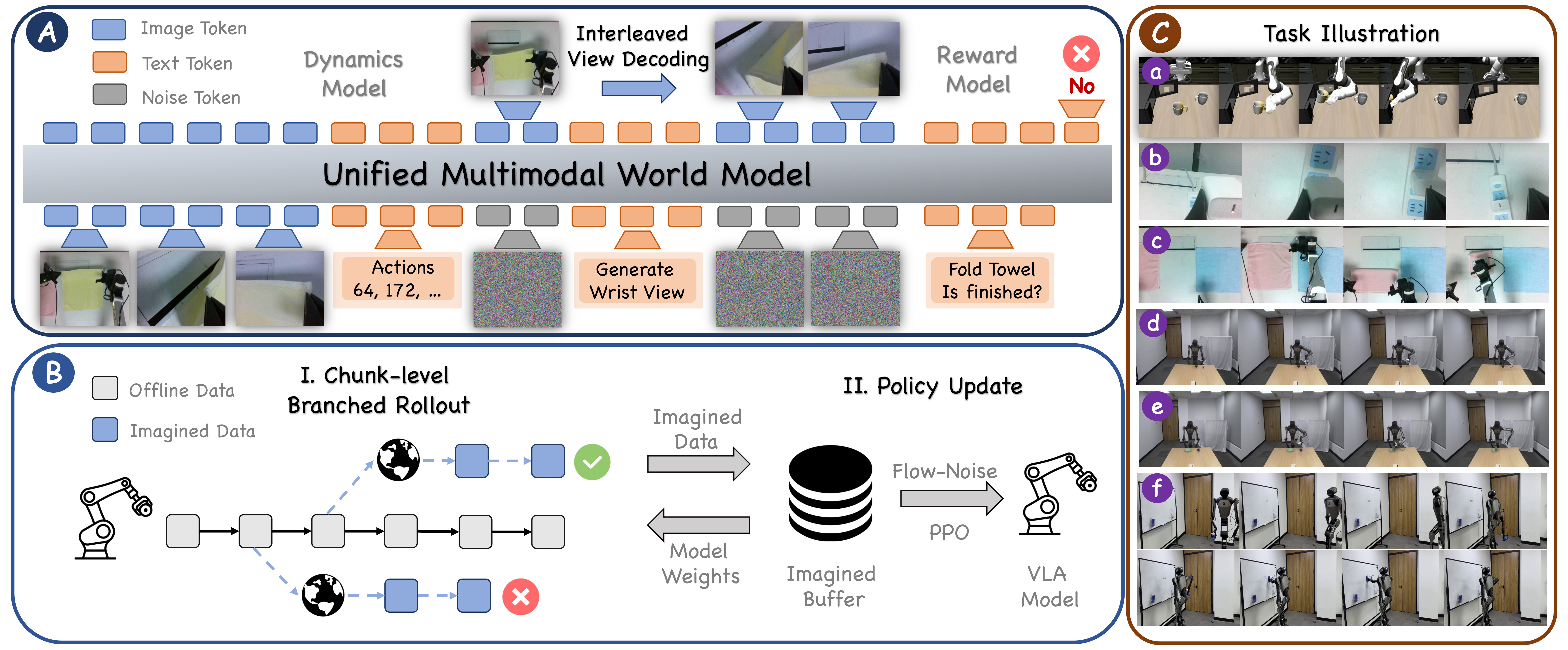 VLA-MBPO framework: multi-view world modeling, branched policy rollouts, and robot tasks.