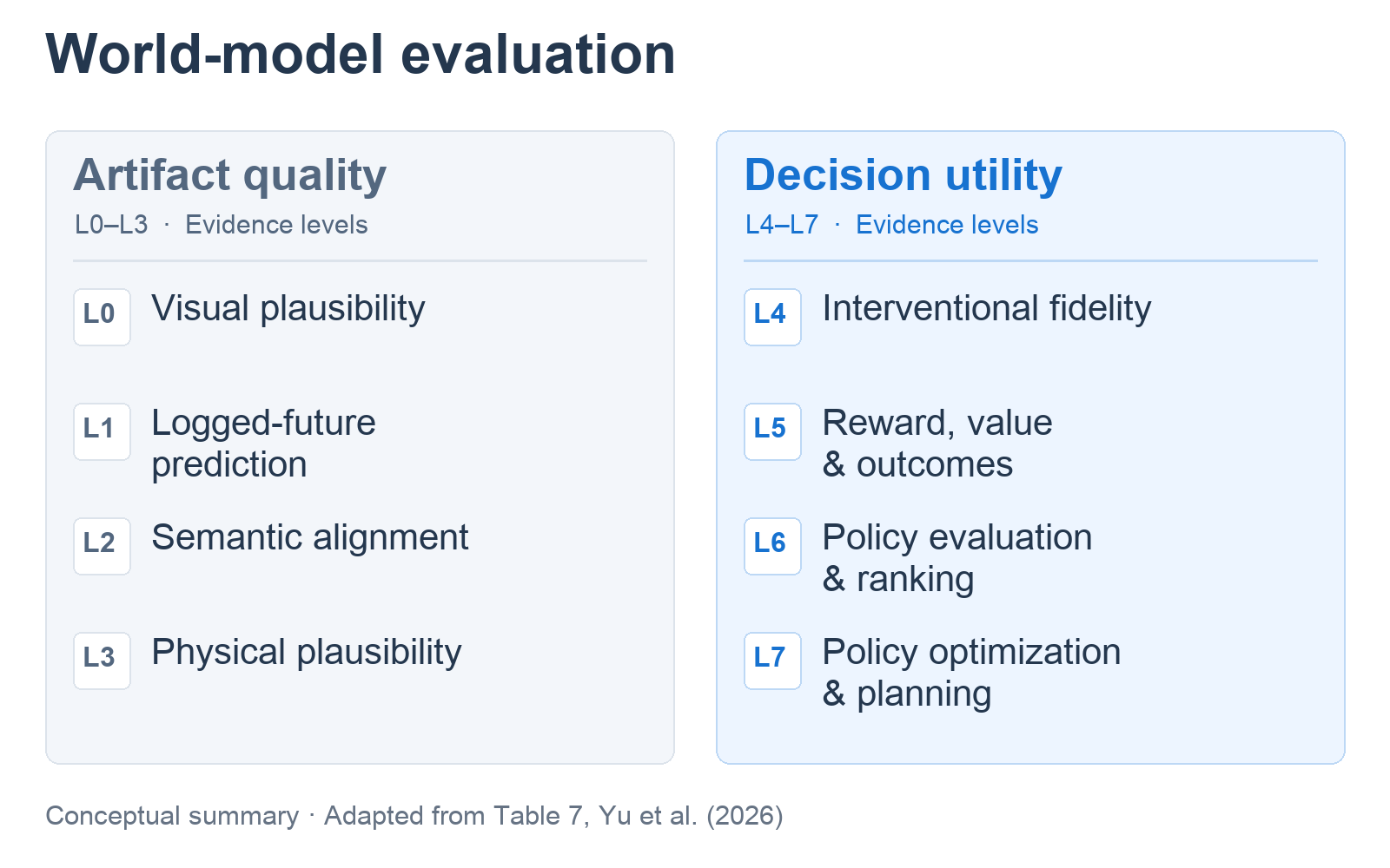 Conceptual summary adapted from Table 7: L0–L3 assess artifact quality, while L4–L7 assess decision utility, from intervention fidelity to policy optimization and planning.